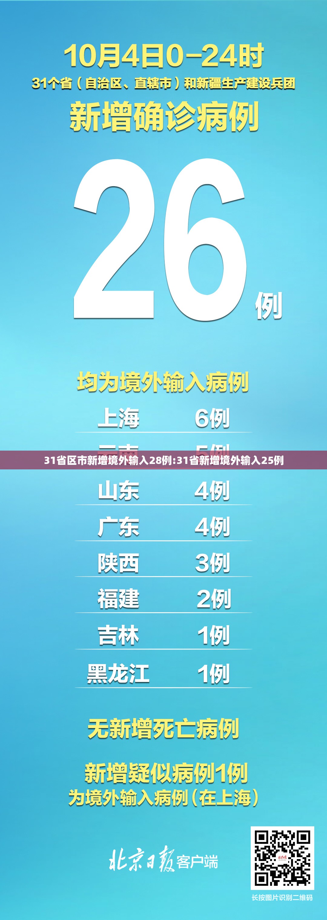 31省区市新增境外输入28例:31省新增境外输入25例 31省区市新增境外输入28例:31省新增境外输入25例
