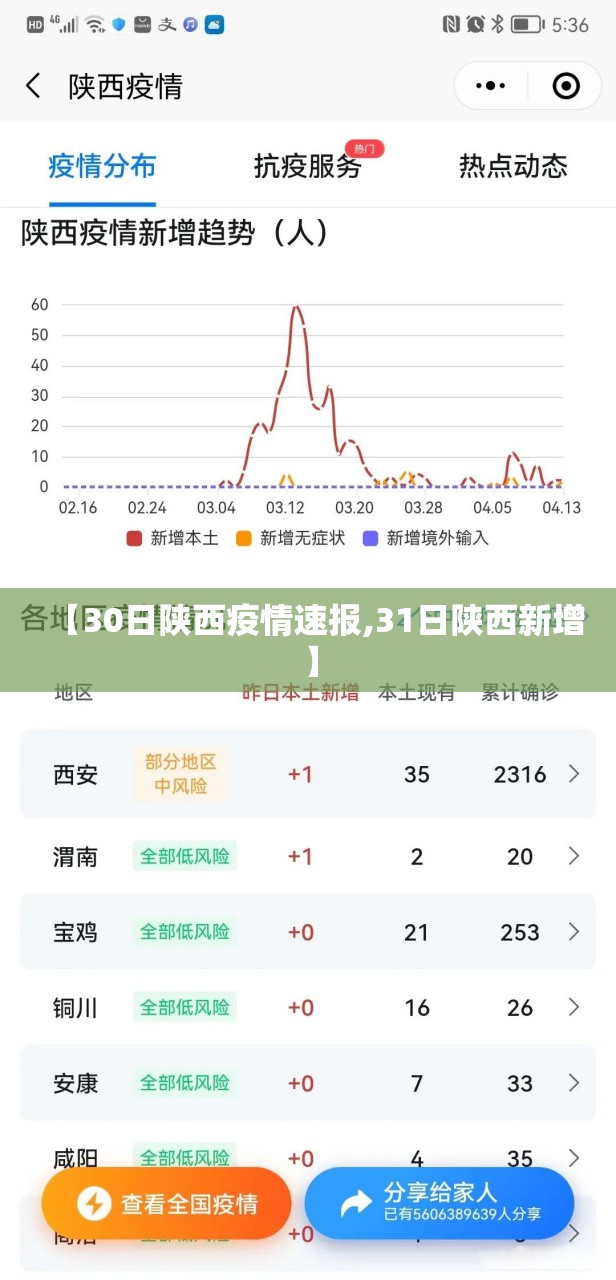 【30日陕西疫情速报,31日陕西新增】 【30日陕西疫情速报,31日陕西新增】