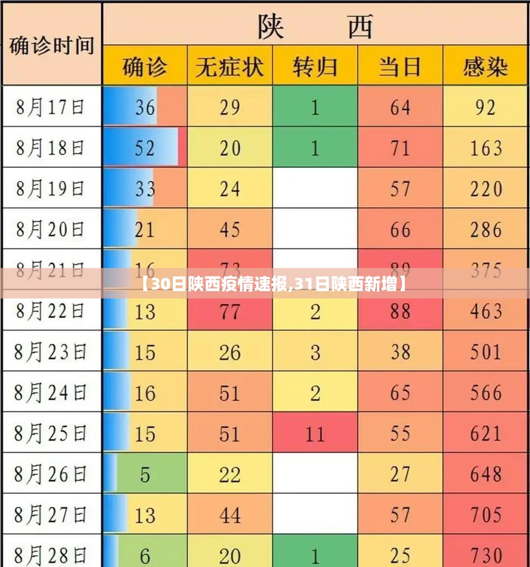 【30日陕西疫情速报,31日陕西新增】 【30日陕西疫情速报,31日陕西新增】