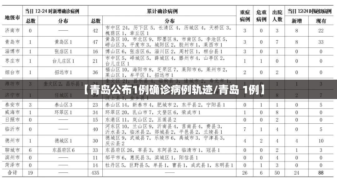 【青岛公布1例确诊病例轨迹/青岛 1例】