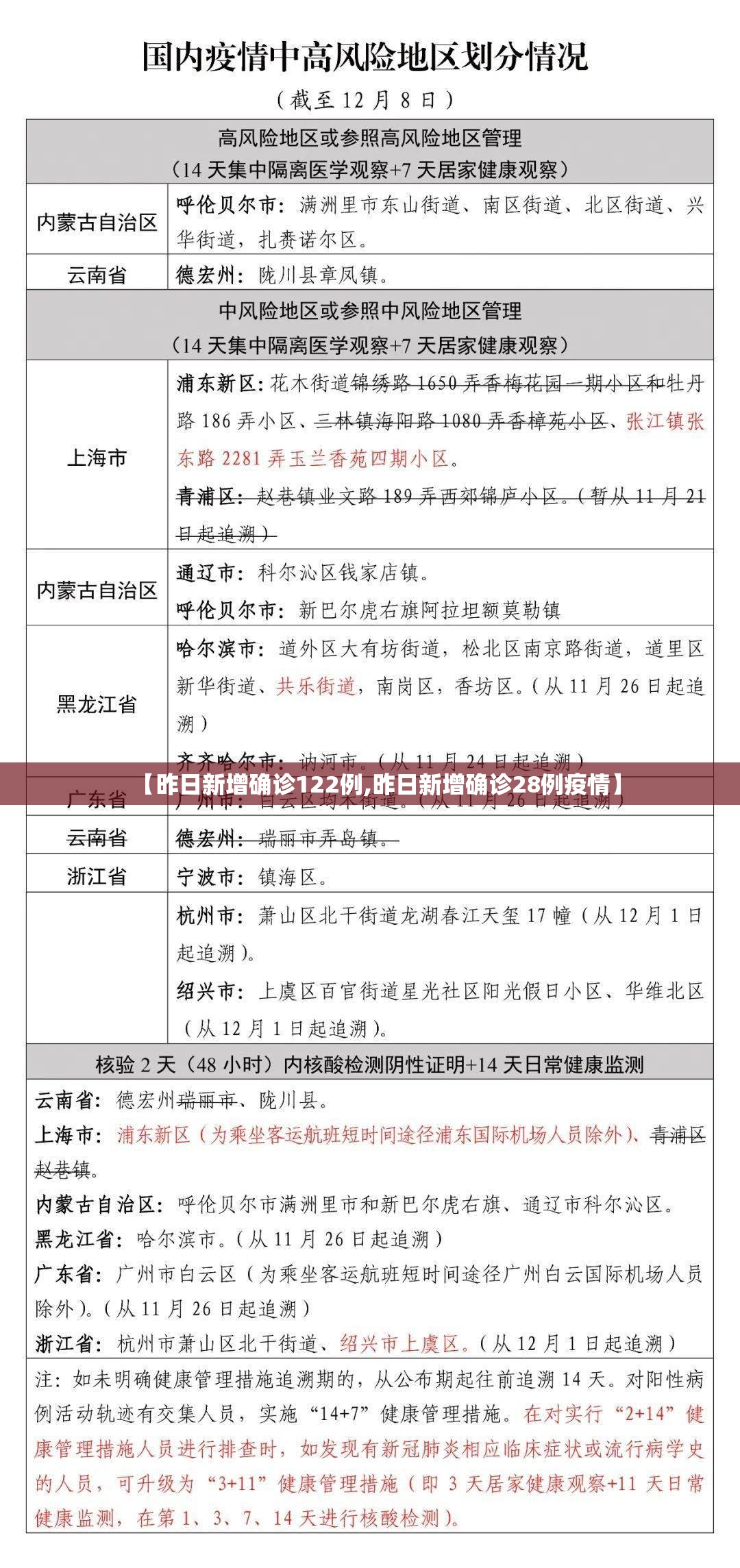 【昨日新增确诊122例,昨日新增确诊28例疫情】