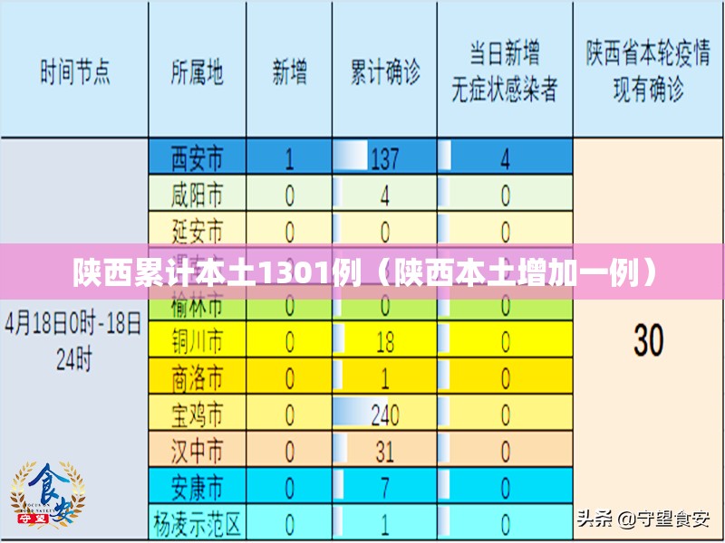 陕西累计本土1301例(陕西本土增加一例) 陕西累计本土1301例(陕西本土增加一例)