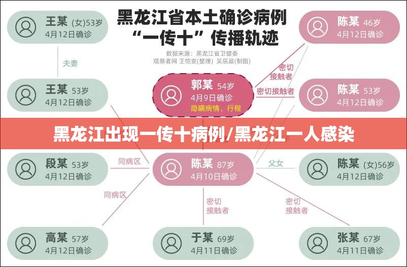 黑龙江出现一传十病例/黑龙江一人感染 黑龙江出现一传十病例/黑龙江一人感染