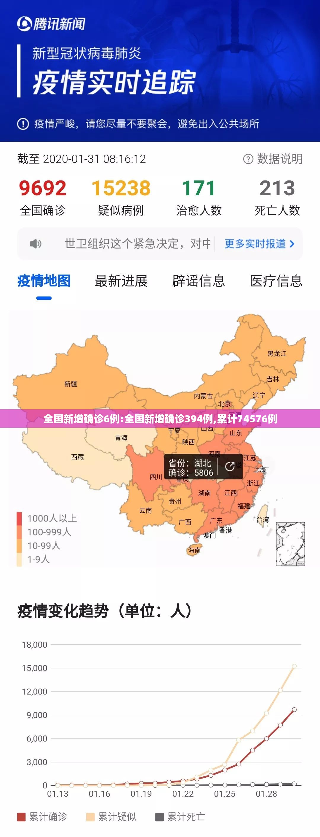 全国新增确诊6例:全国新增确诊394例,累计74576例 全国新增确诊6例:全国新增确诊394例,累计74576例
