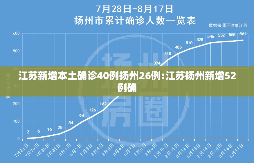 江苏新增本土确诊40例扬州26例:江苏扬州新增52例确 江苏新增本土确诊40例扬州26例:江苏扬州新增52例确