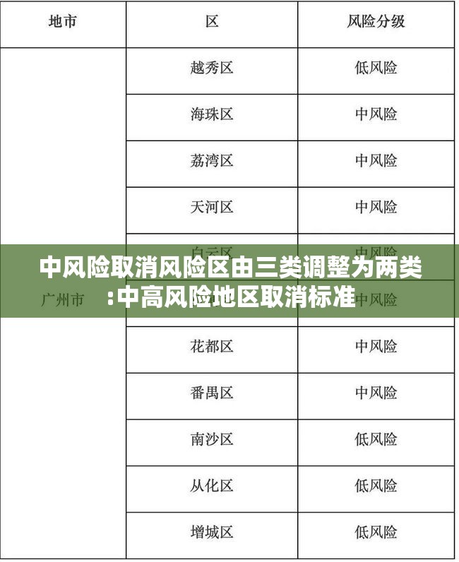 中风险取消风险区由三类调整为两类:中高风险地区取消标准