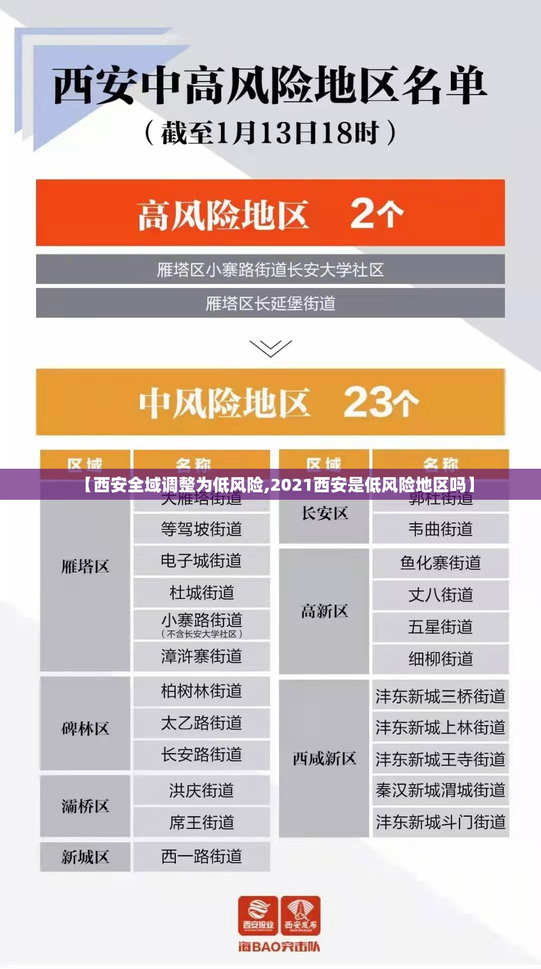 【西安全域调整为低风险,2021西安是低风险地区吗】