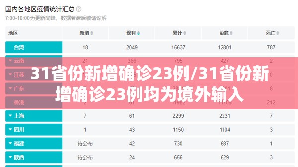 31省份新增确诊23例/31省份新增确诊23例均为境外输入