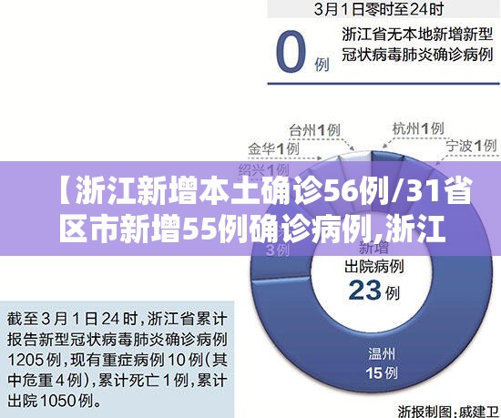 【浙江新增本土确诊56例/31省区市新增55例确诊病例,浙江新增1例本土病例】 【浙江新增本土确诊56例/31省区市新增55例确诊病例,浙江新增1例本土病例】