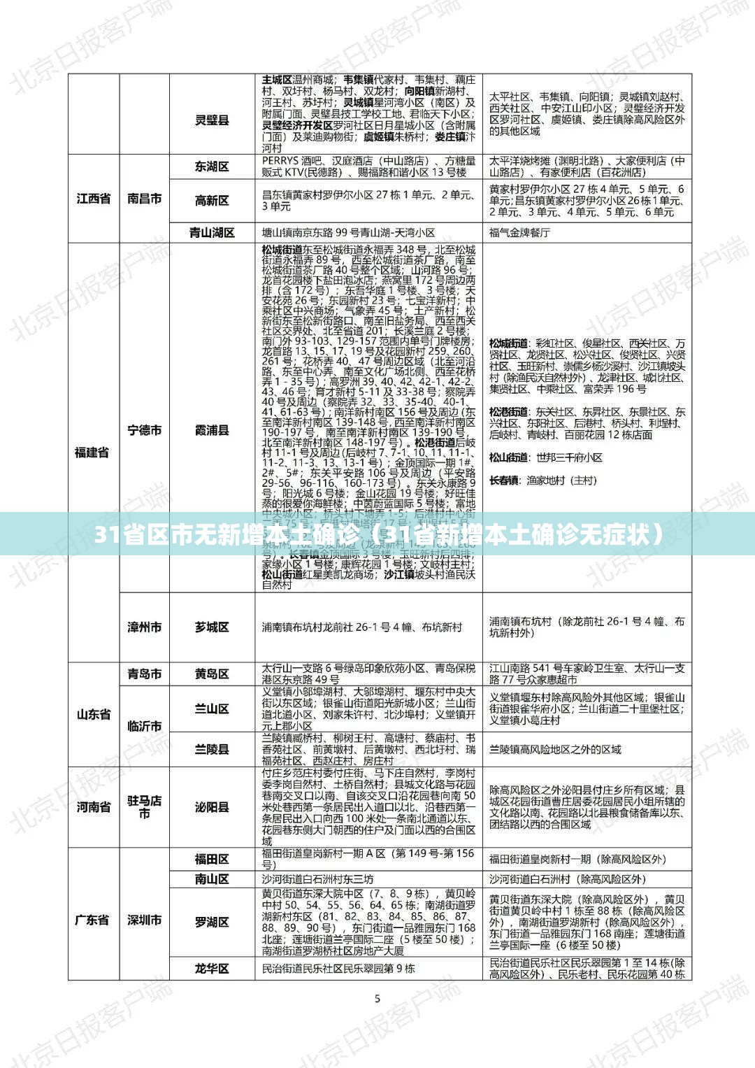 31省区市无新增本土确诊(31省新增本土确诊无症状) 31省区市无新增本土确诊(31省新增本土确诊无症状)