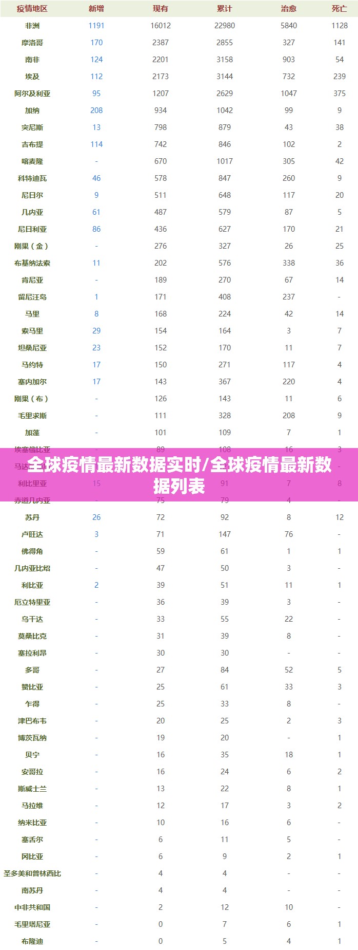 全球疫情最新数据实时/全球疫情最新数据列表 全球疫情最新数据实时/全球疫情最新数据列表