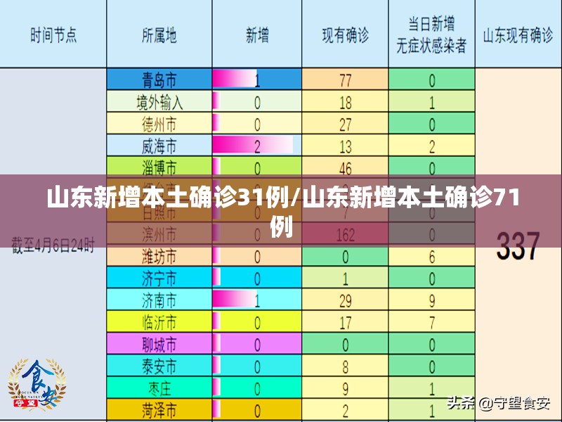 山东新增本土确诊31例/山东新增本土确诊71例 山东新增本土确诊31例/山东新增本土确诊71例