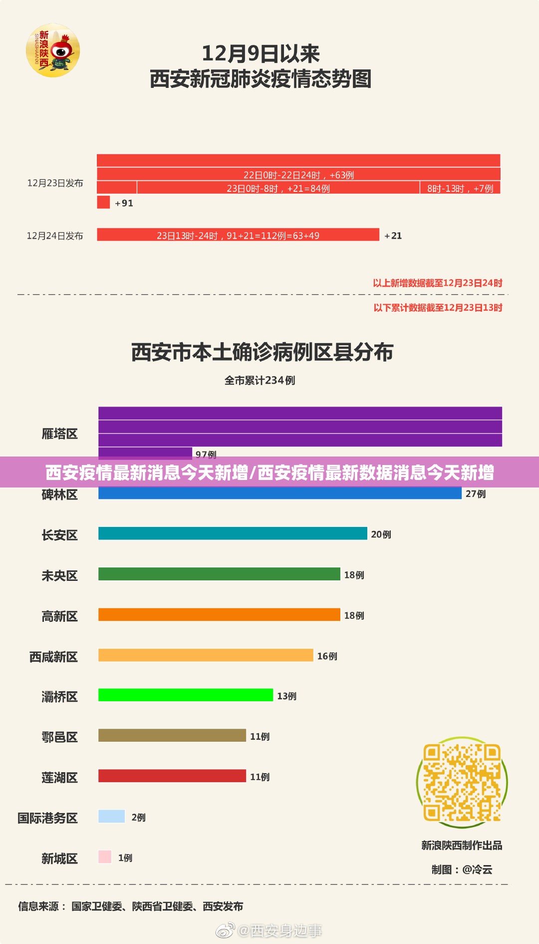 西安疫情最新消息今天新增/西安疫情最新数据消息今天新增 西安疫情最新消息今天新增/西安疫情最新数据消息今天新增