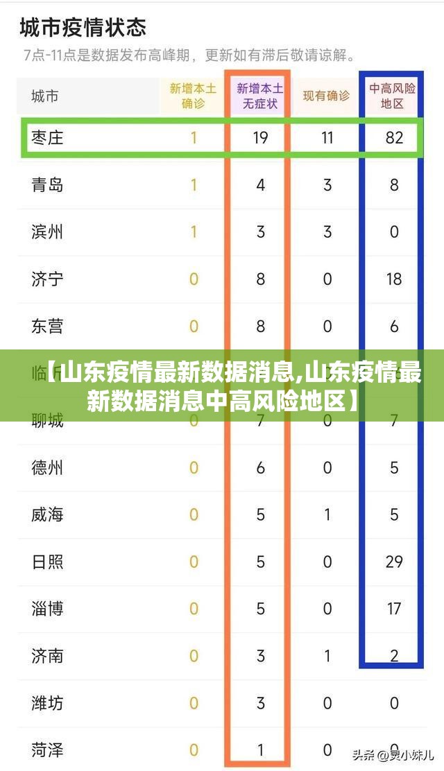【山东疫情最新数据消息,山东疫情最新数据消息中高风险地区】 【山东疫情最新数据消息,山东疫情最新数据消息中高风险地区】