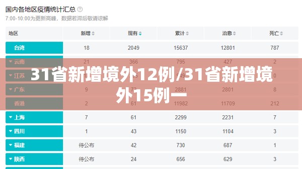 31省新增境外12例/31省新增境外15例一 31省新增境外12例/31省新增境外15例一