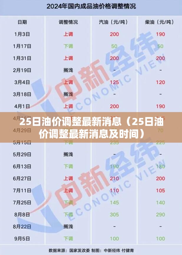 25日油价调整最新消息(25日油价调整最新消息及时间) 25日油价调整最新消息(25日油价调整最新消息及时间)