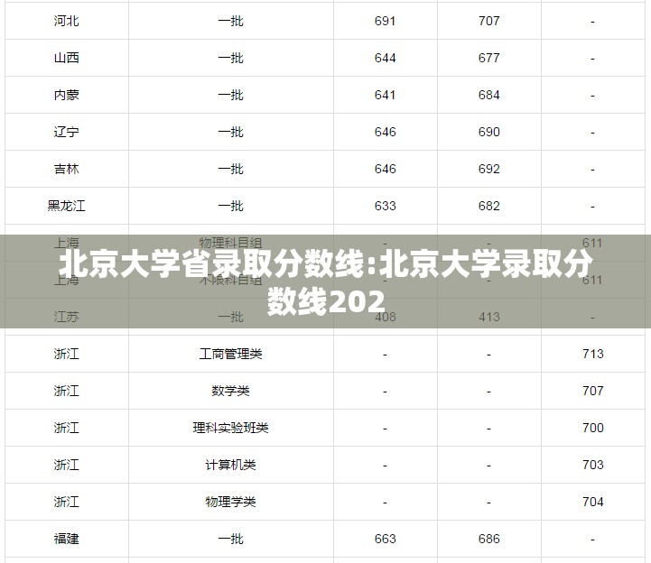 北京大学省录取分数线:北京大学录取分数线202