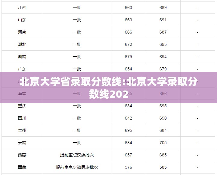 北京大学省录取分数线:北京大学录取分数线202
