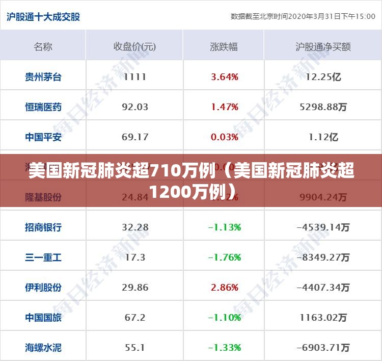 美国新冠肺炎超710万例（美国新冠肺炎超1200万例）