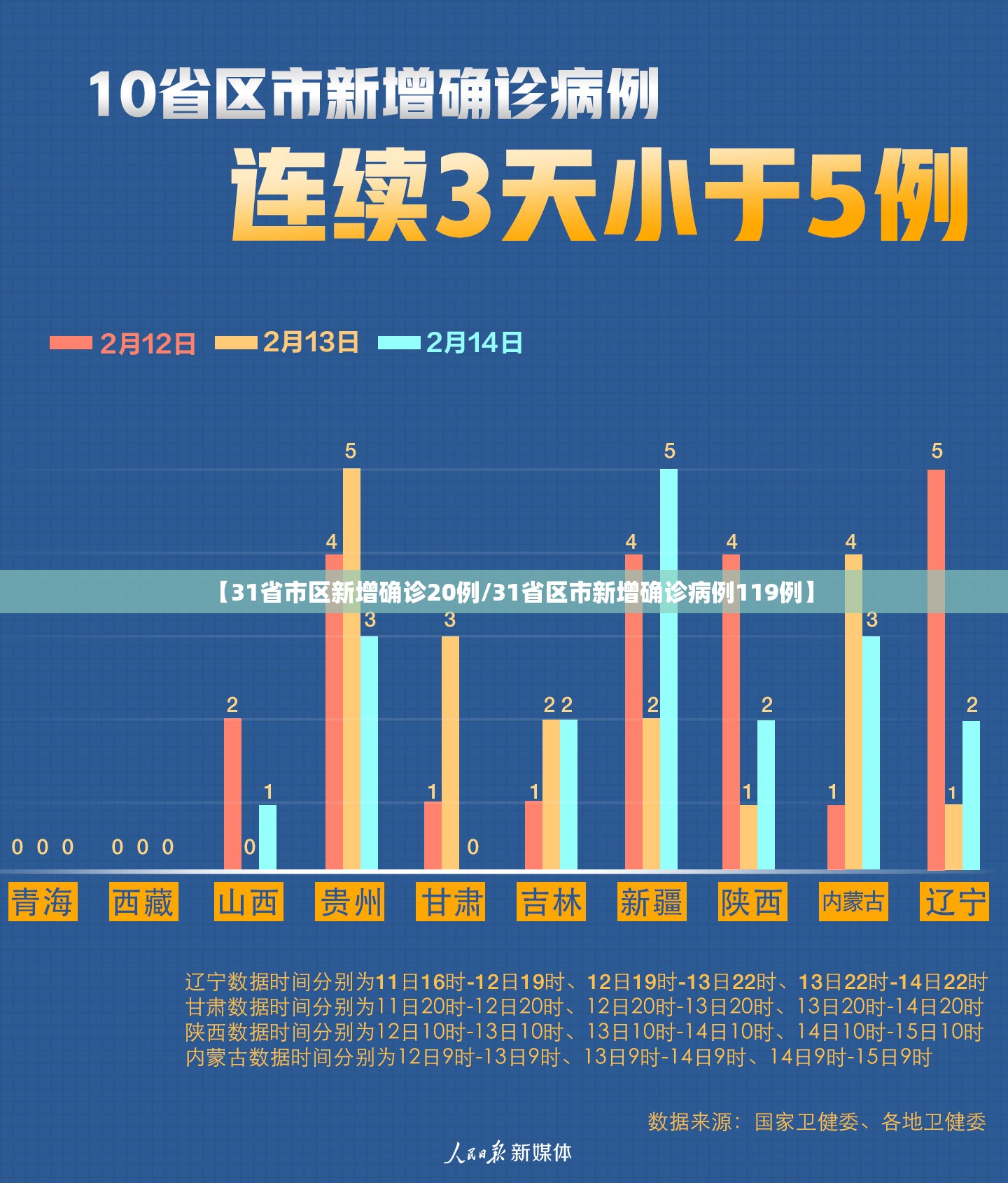 【31省市区新增确诊20例/31省区市新增确诊病例119例】