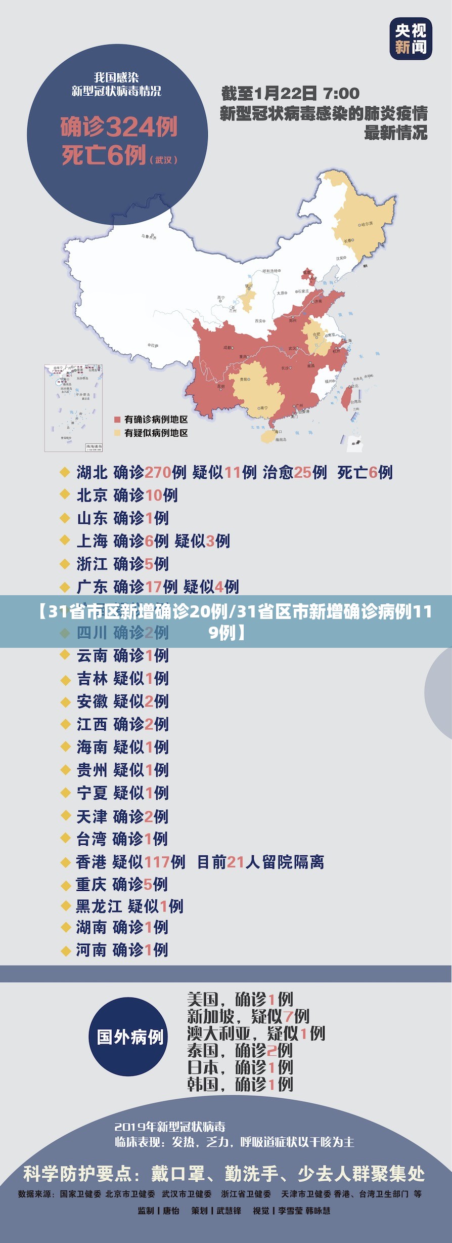 【31省市区新增确诊20例/31省区市新增确诊病例119例】