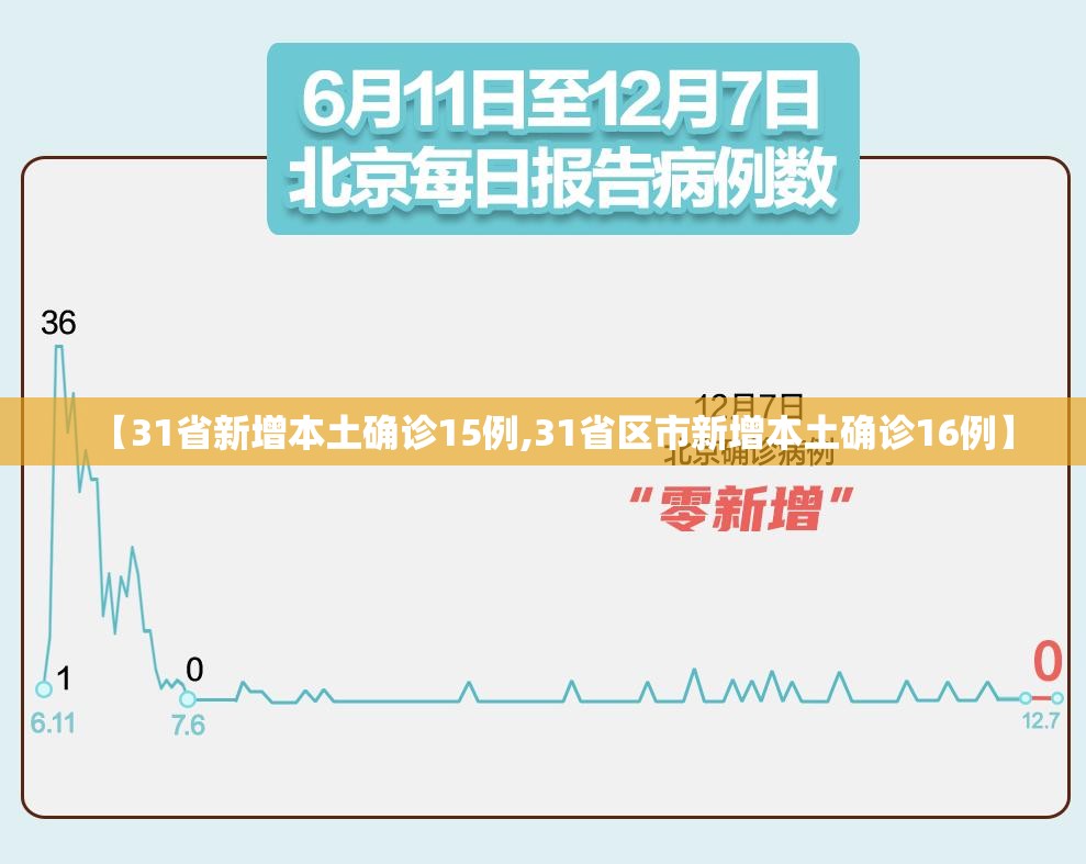 【31省新增本土确诊15例,31省区市新增本土确诊16例】 【31省新增本土确诊15例,31省区市新增本土确诊16例】