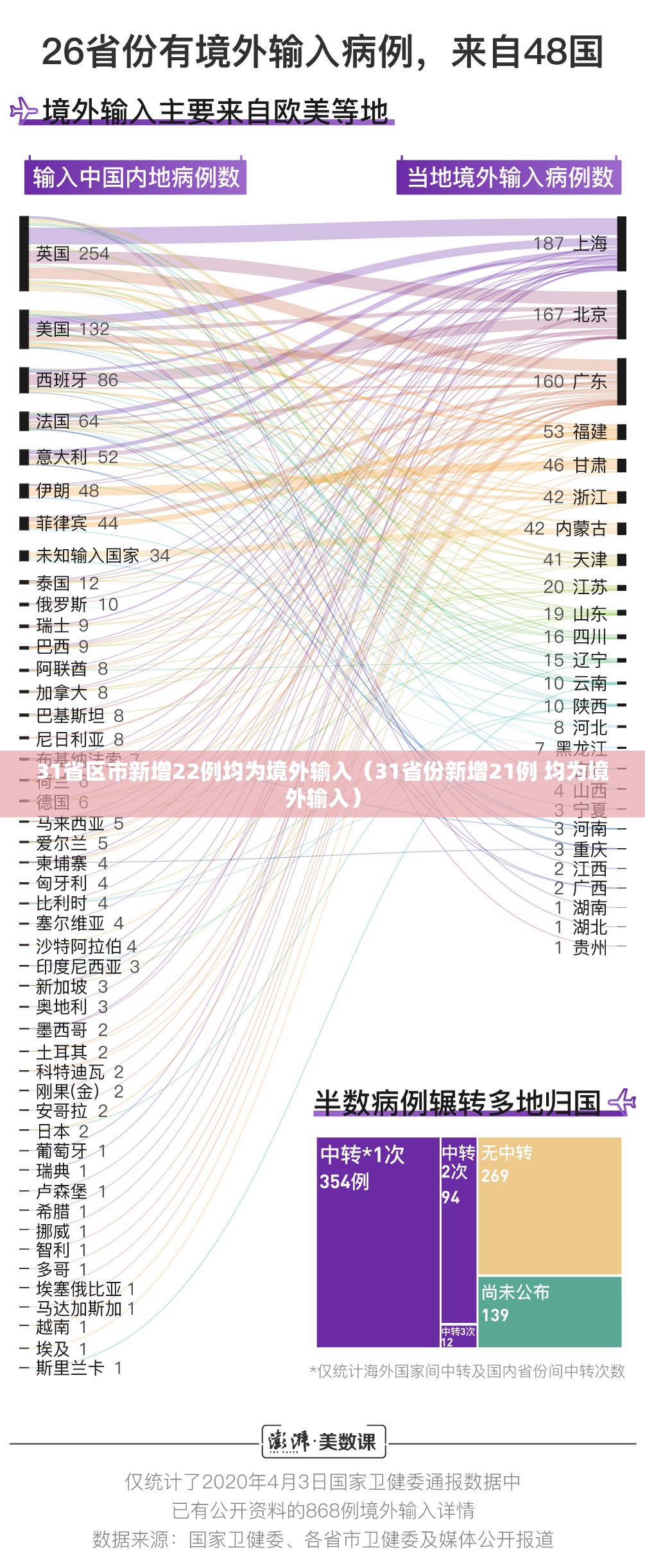 31省区市新增22例均为境外输入（31省份新增21例 均为境外输入）