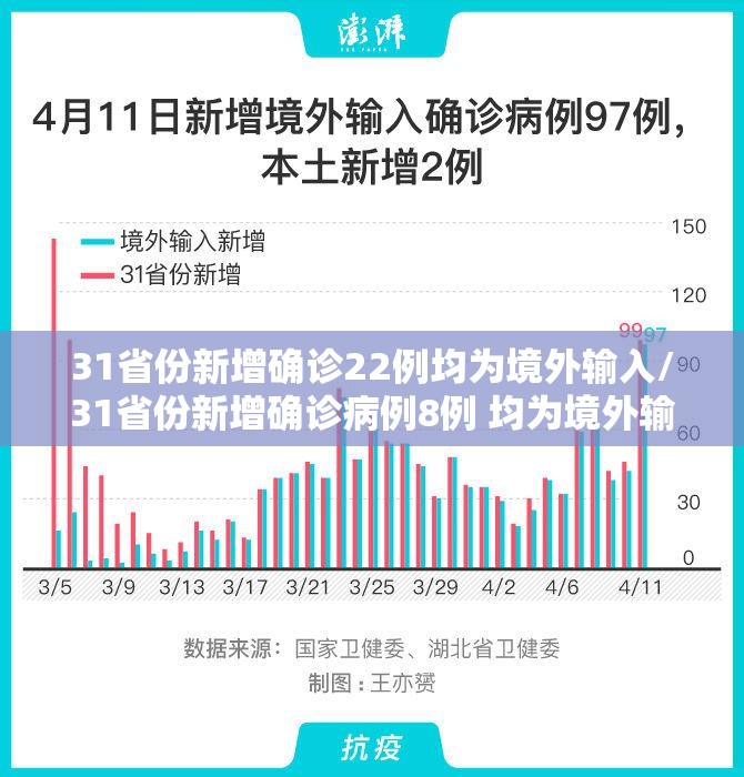 31省份新增确诊22例均为境外输入/31省份新增确诊病例8例 均为境外输入 31省份新增确诊22例均为境外输入/31省份新增确诊病例8例 均为境外输入