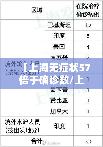 【上海无症状57倍于确诊数/上海新冠无症状】 【上海无症状57倍于确诊数/上海新冠无症状】