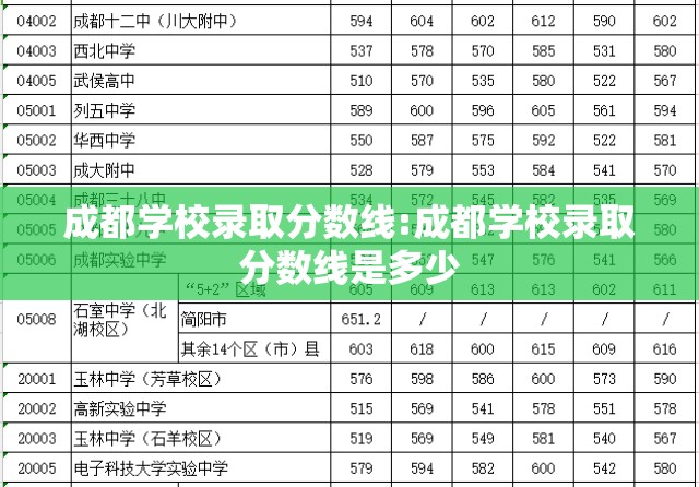 成都学校录取分数线:成都学校录取分数线是多少