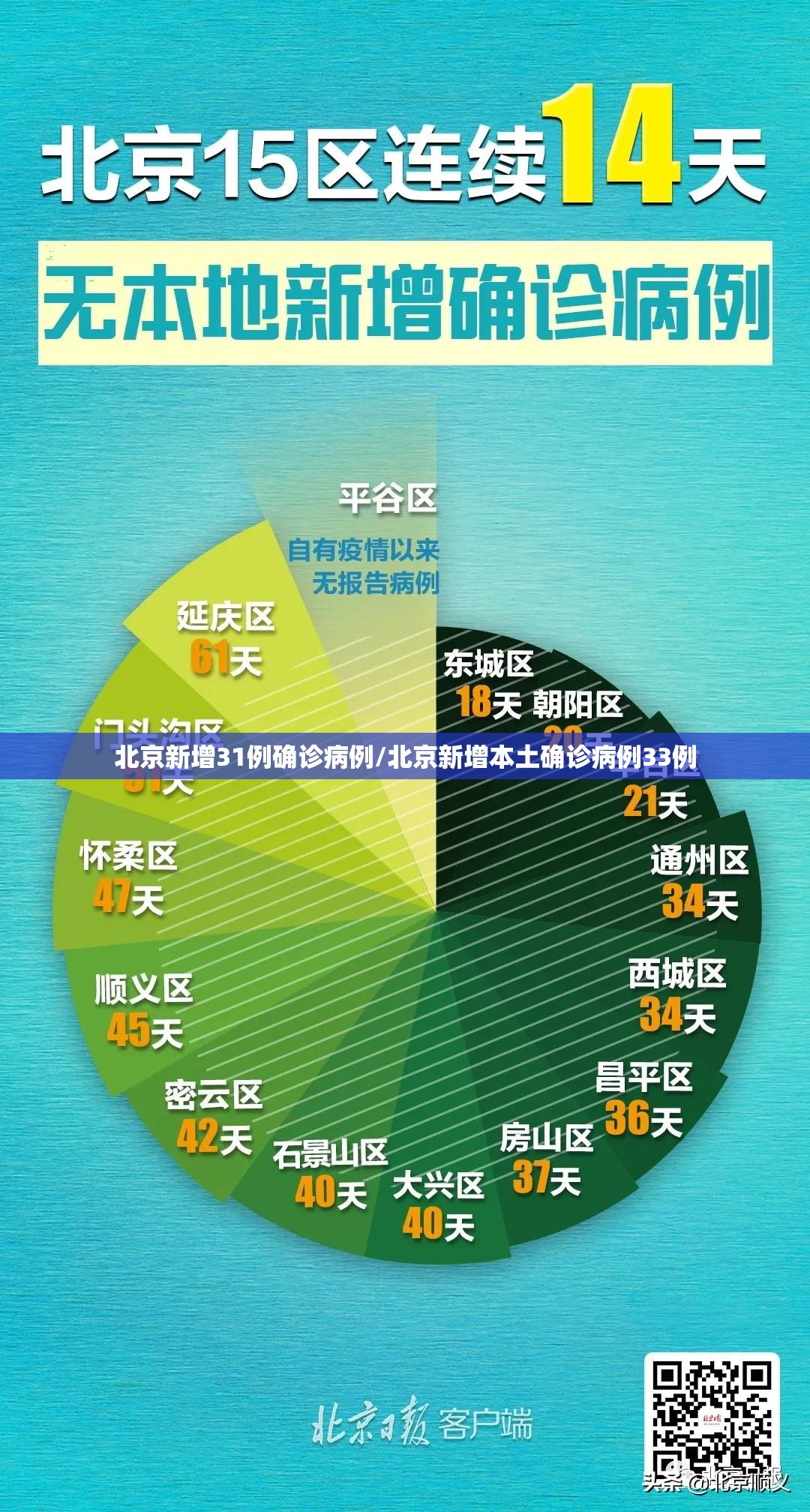 北京新增31例确诊病例/北京新增本土确诊病例33例 北京新增31例确诊病例/北京新增本土确诊病例33例
