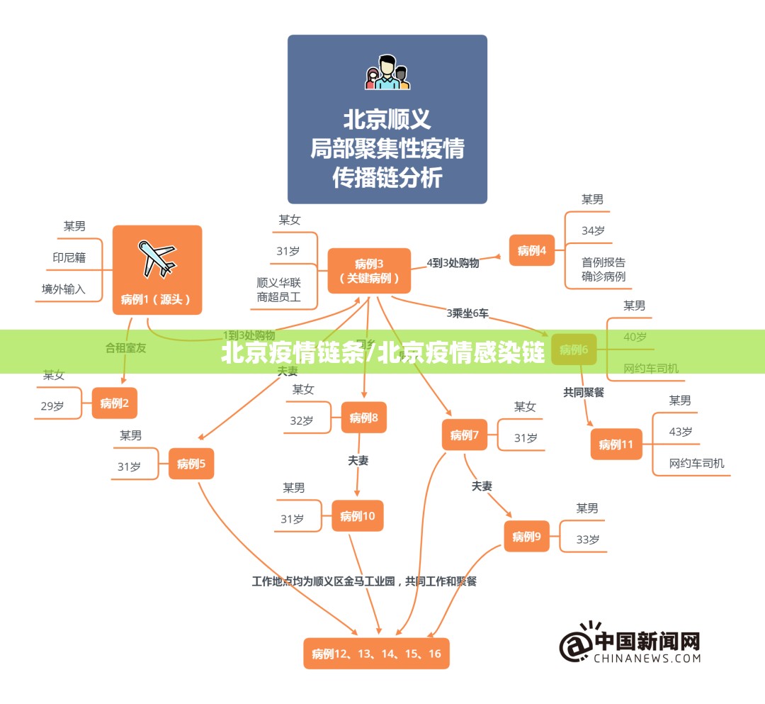北京疫情链条/北京疫情感染链