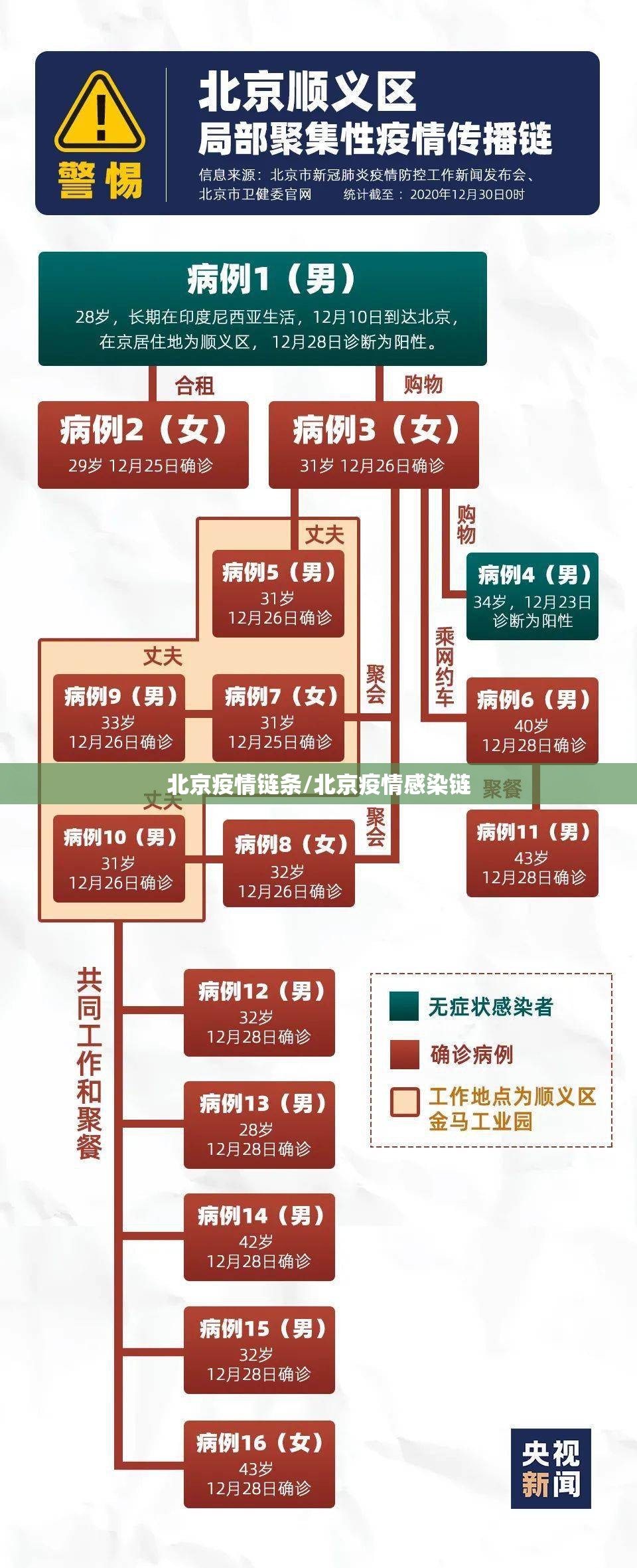 北京疫情链条/北京疫情感染链