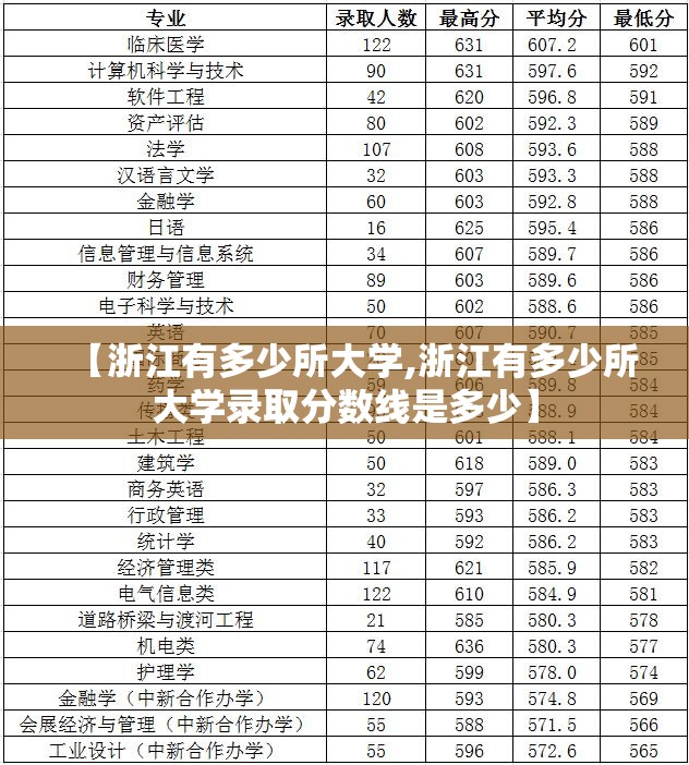 【浙江有多少所大学,浙江有多少所大学录取分数线是多少】