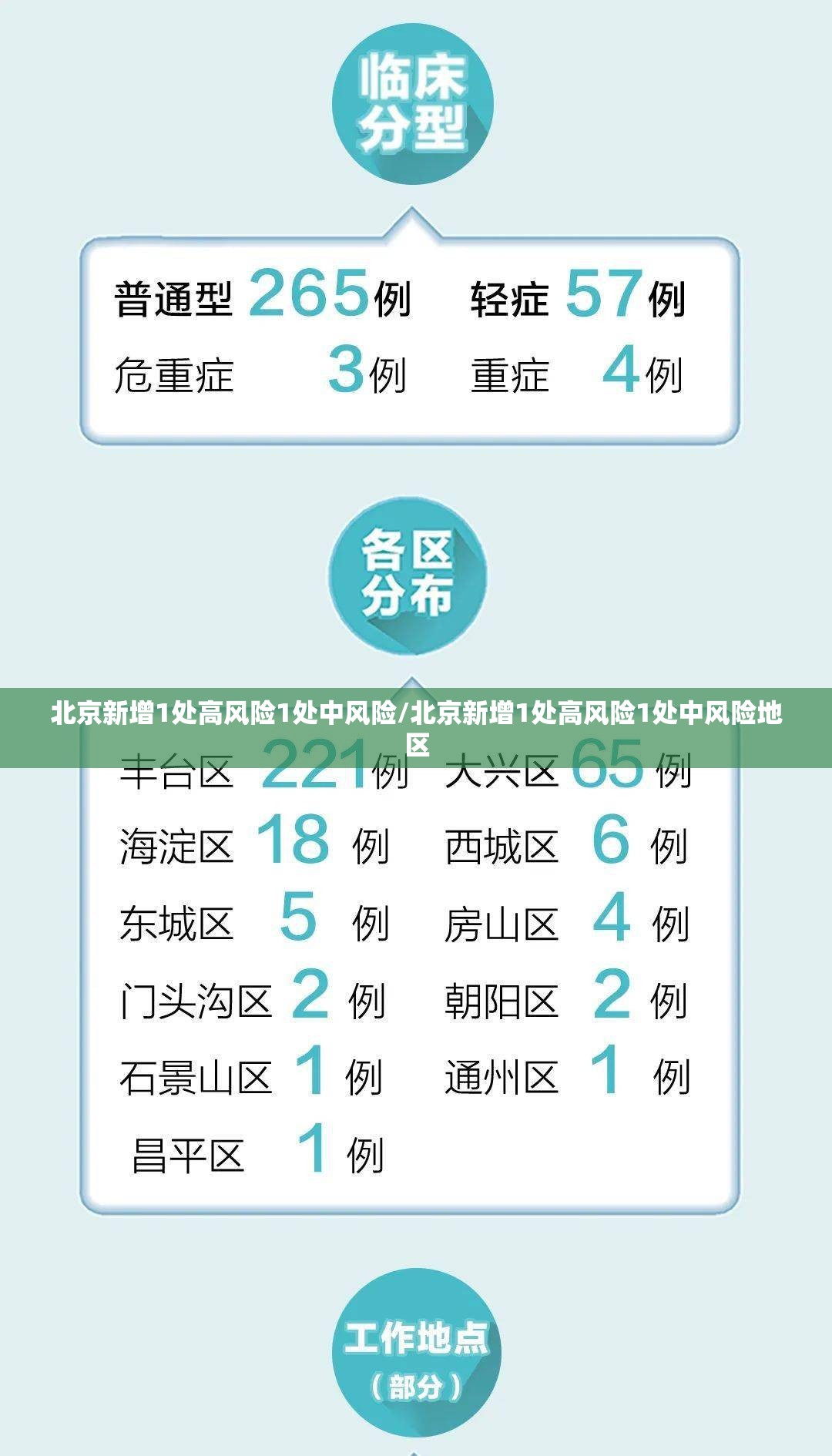 北京新增1处高风险1处中风险/北京新增1处高风险1处中风险地区 北京新增1处高风险1处中风险/北京新增1处高风险1处中风险地区