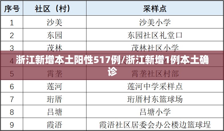 浙江新增本土阳性517例/浙江新增1例本土确诊