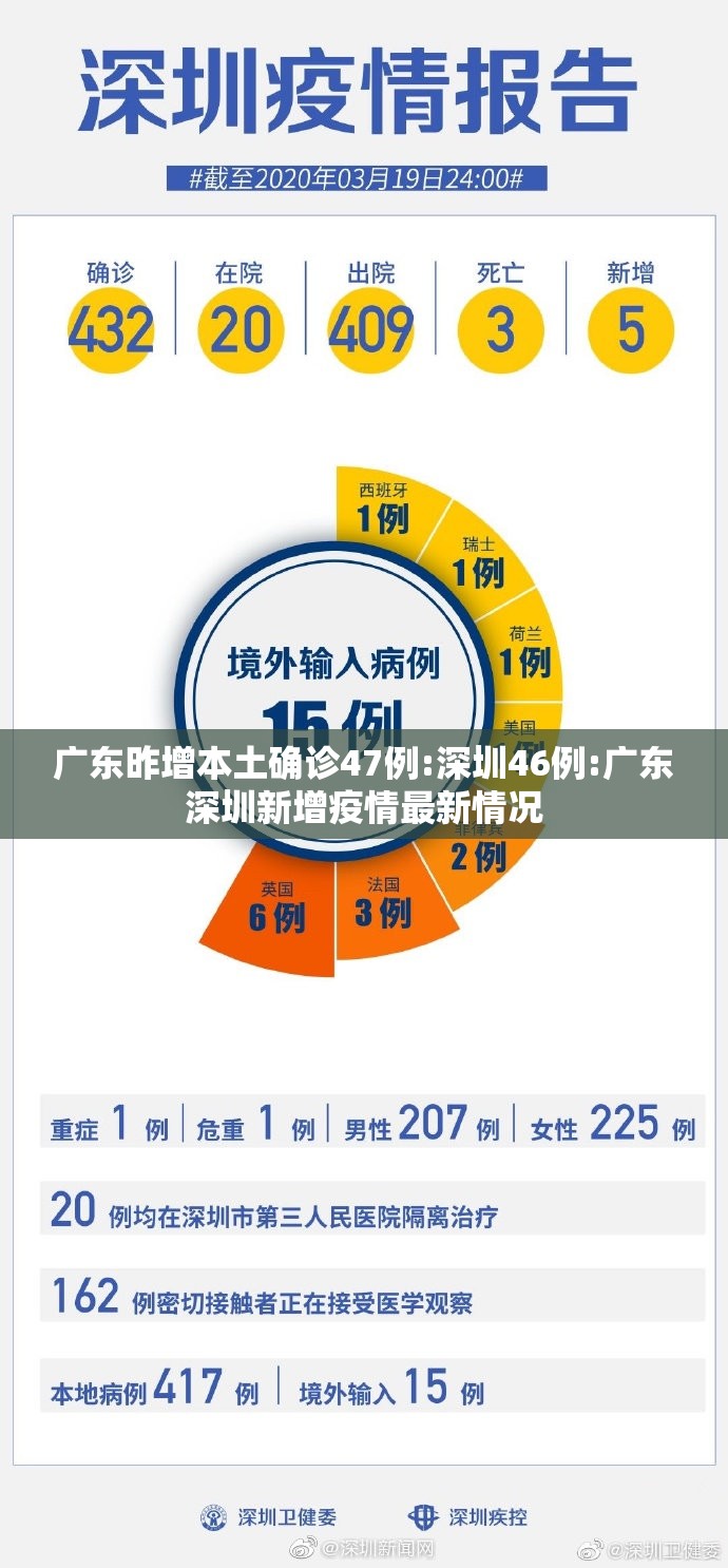 广东昨增本土确诊47例:深圳46例:广东深圳新增疫情最新情况