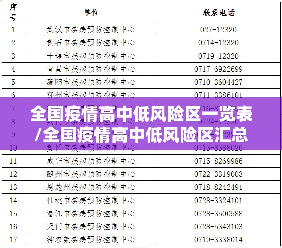 全国疫情高中低风险区一览表/全国疫情高中低风险区汇总