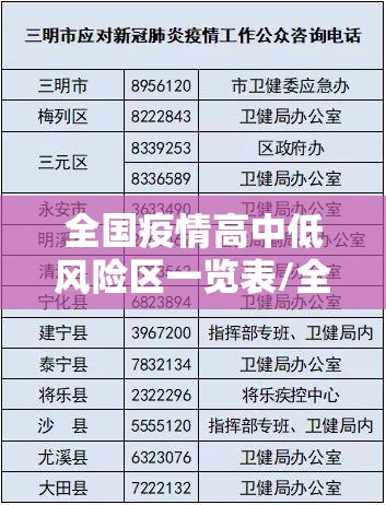 全国疫情高中低风险区一览表/全国疫情高中低风险区汇总
