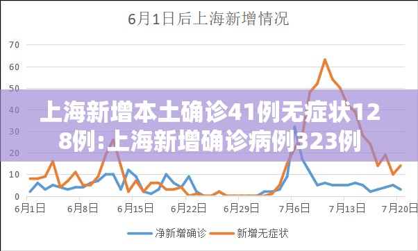 上海新增本土确诊41例无症状128例:上海新增确诊病例323例 上海新增本土确诊41例无症状128例:上海新增确诊病例323例