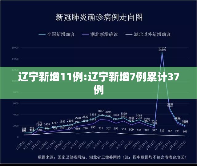 辽宁新增11例:辽宁新增7例累计37例
