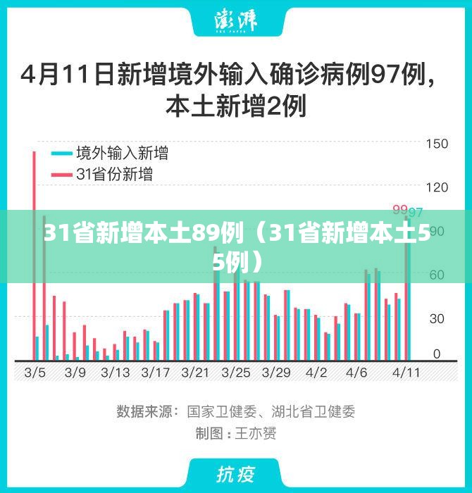 31省新增本土89例(31省新增本土55例) 31省新增本土89例(31省新增本土55例)