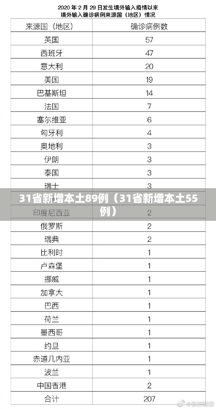 31省新增本土89例(31省新增本土55例) 31省新增本土89例(31省新增本土55例)