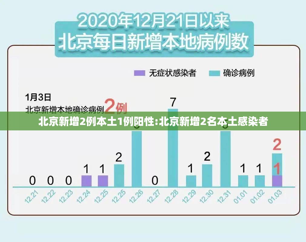 北京新增2例本土1例阳性:北京新增2名本土感染者