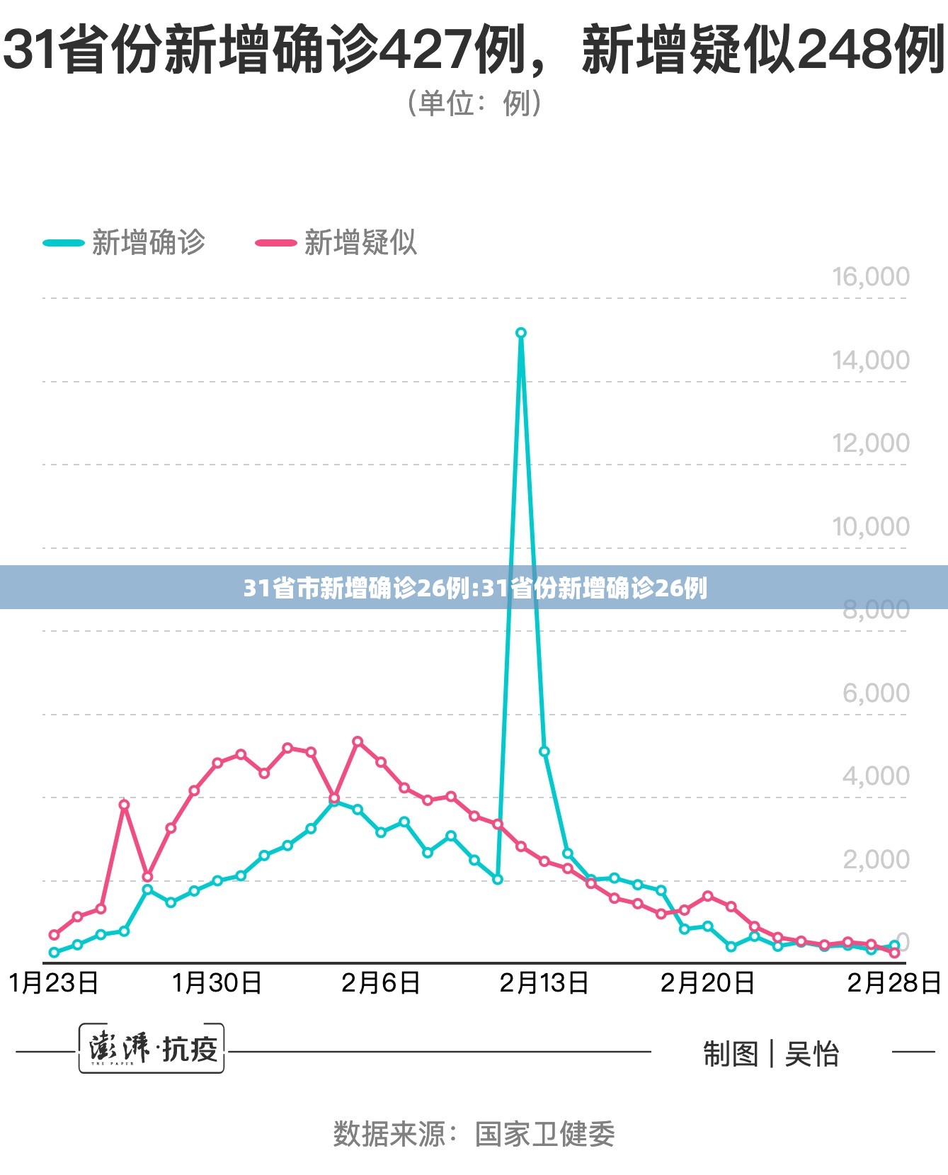 31省市新增确诊26例:31省份新增确诊26例 31省市新增确诊26例:31省份新增确诊26例