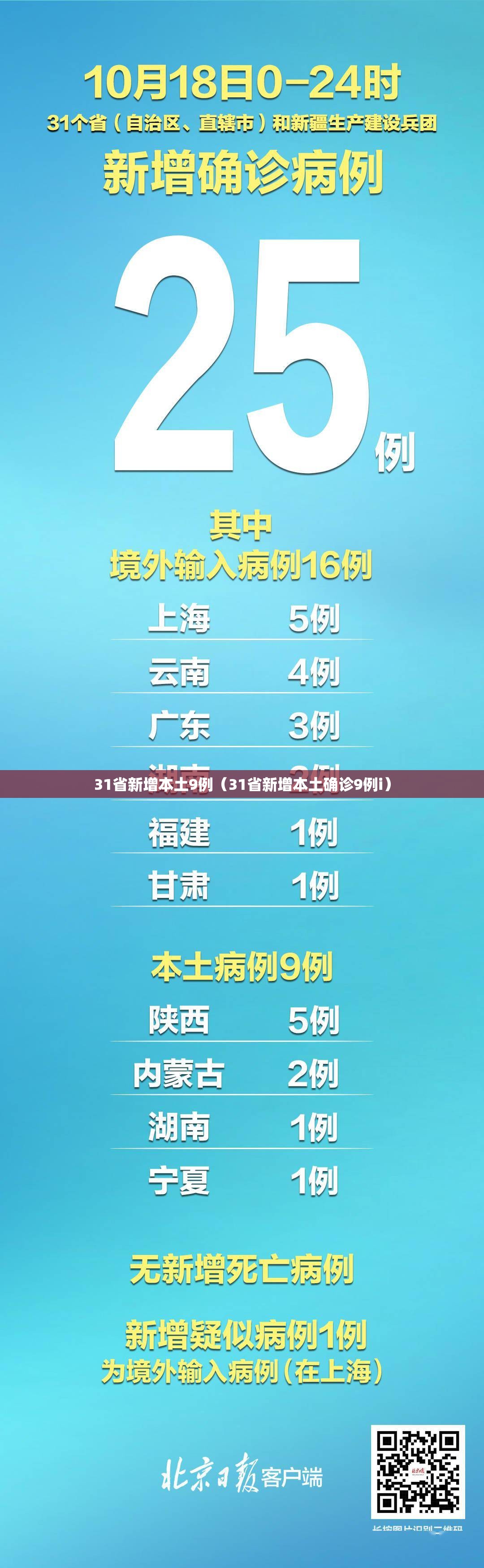 31省新增本土9例(31省新增本土确诊9例i) 31省新增本土9例(31省新增本土确诊9例i)