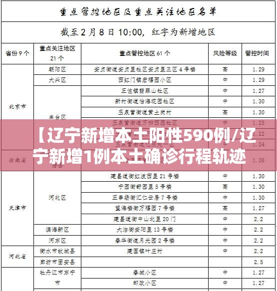 【辽宁新增本土阳性590例/辽宁新增1例本土确诊行程轨迹】 【辽宁新增本土阳性590例/辽宁新增1例本土确诊行程轨迹】