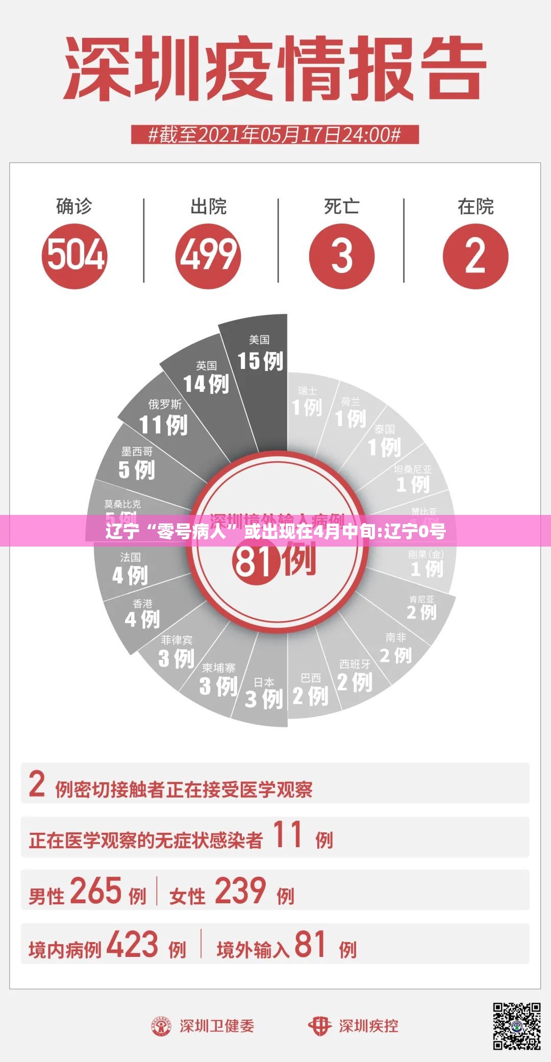 辽宁“零号病人”或出现在4月中旬:辽宁0号