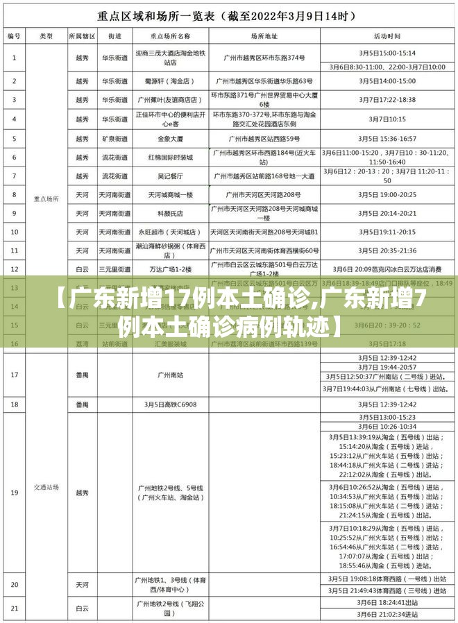 【广东新增17例本土确诊,广东新增7例本土确诊病例轨迹】