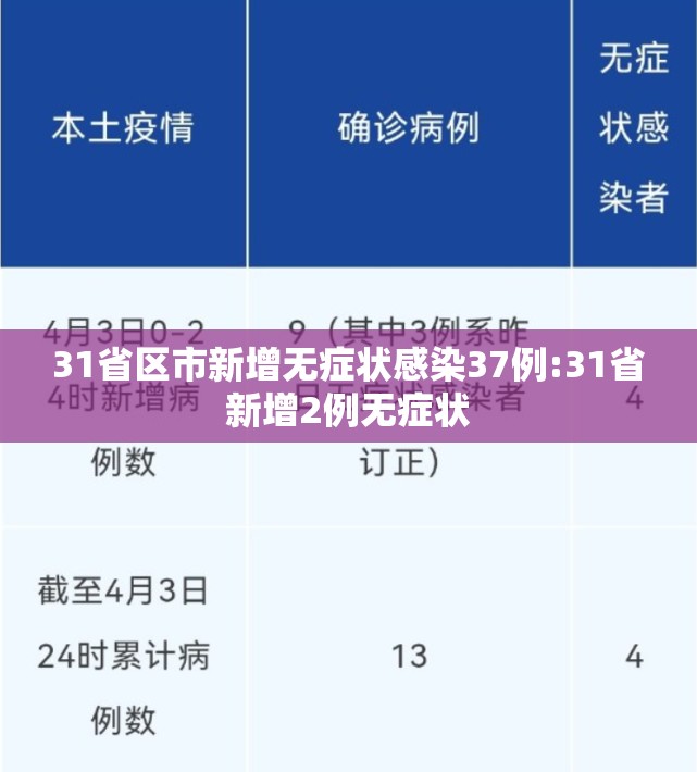 31省区市新增无症状感染37例:31省新增2例无症状